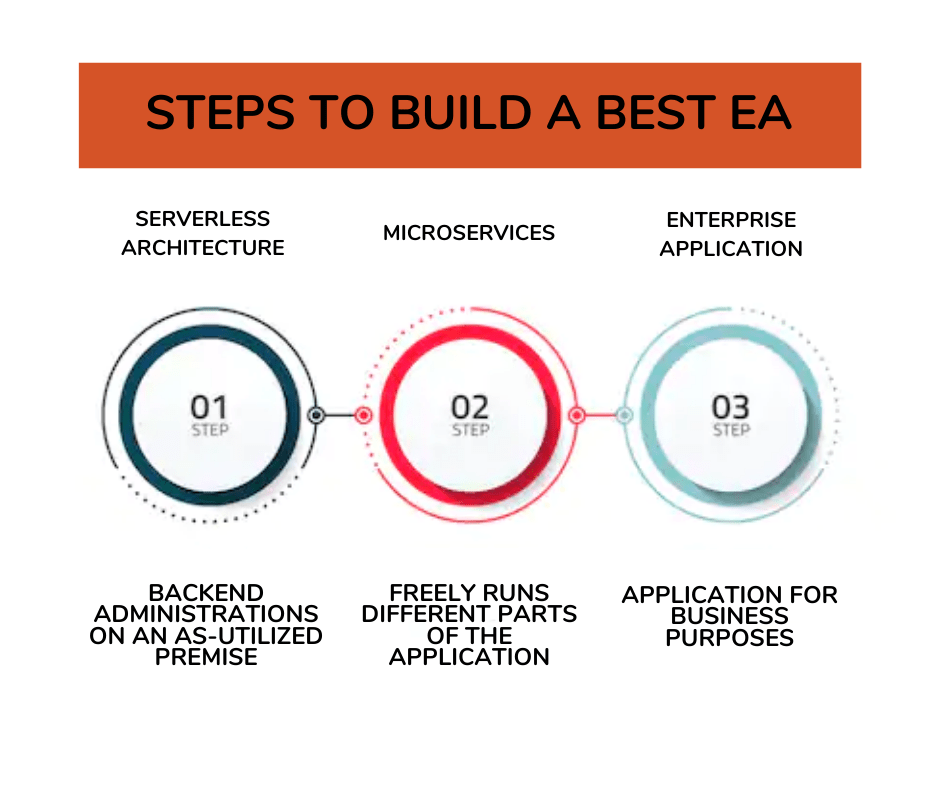Steps To Build A Best EA