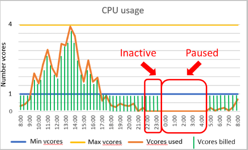 Enhanced latency