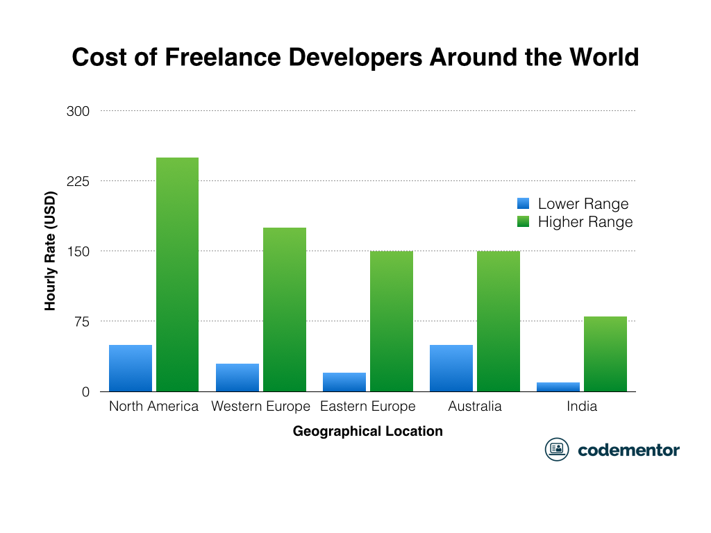 Cost of Freelance Developers Around the World