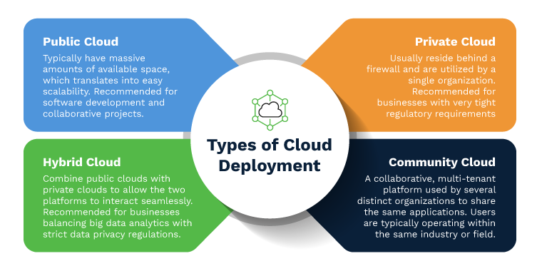 Types of cloud