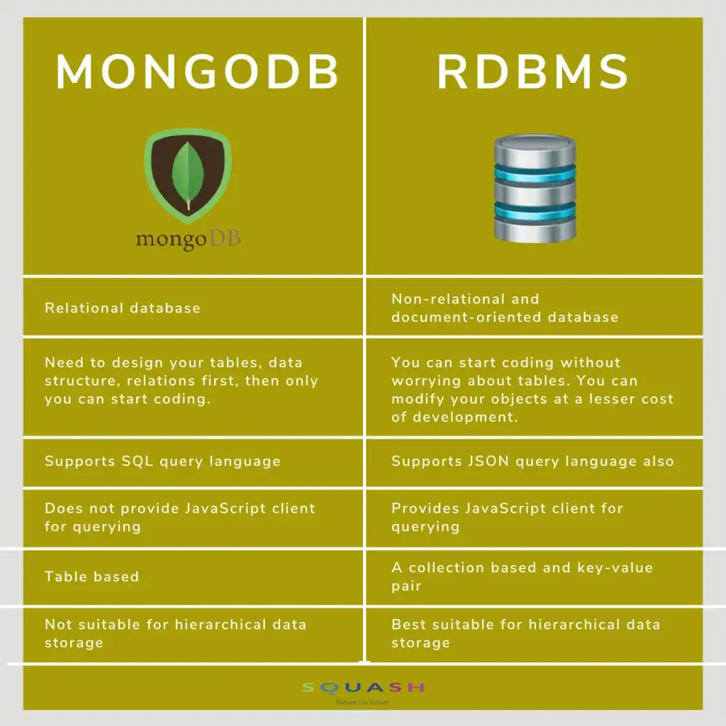 Difference Between RDBMS And MongoDB