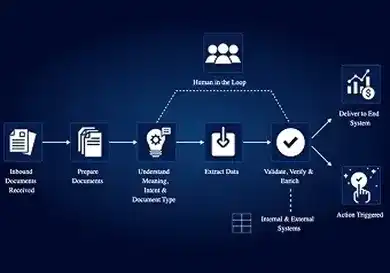 advanced backend system for loan e2e process