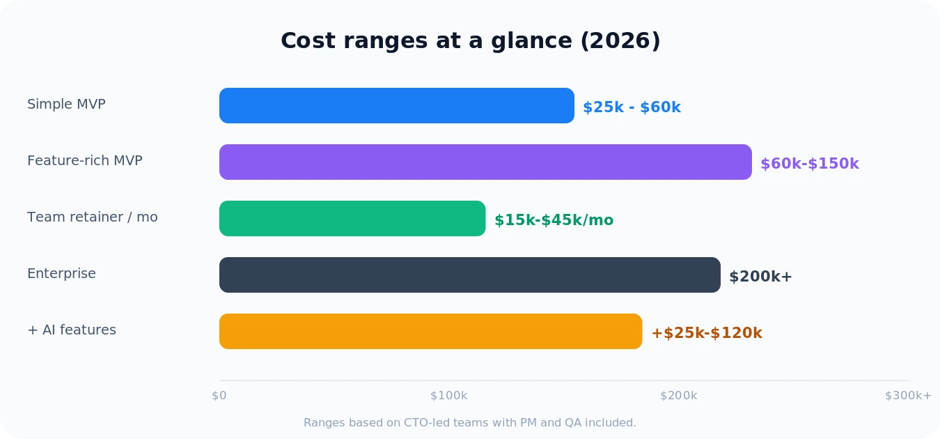 Custom software development cost ranges by project type