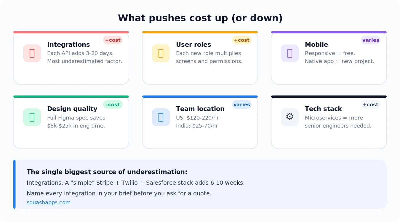 Six factors that drive custom software development cost up or down