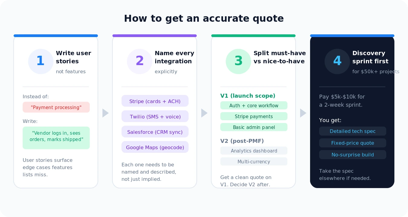 Four steps to getting an accurate software development quote