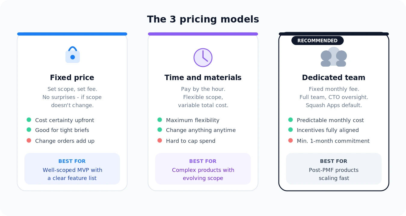 The three pricing models for custom software: Fixed Price, Time and Materials, and Dedicated Team